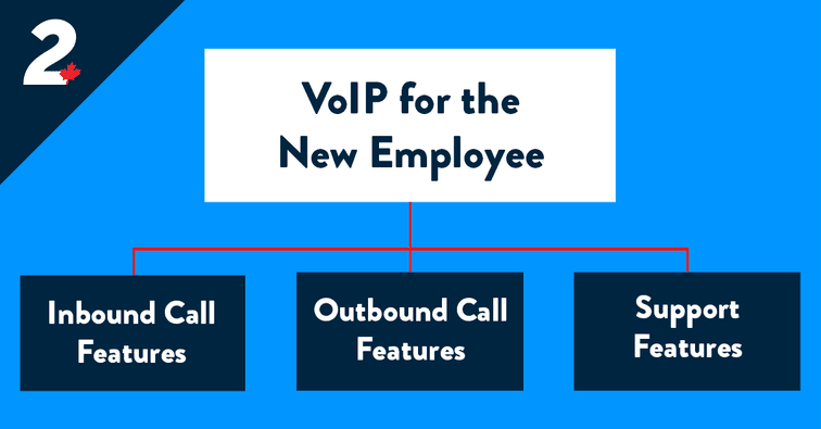 A diagram outlining basic user solutions for new voip users and the connection to inbound call features outbound call features and support features - net2phone Canada - Business VoIP Phone System