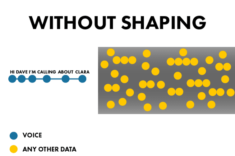 without shaping illustrated by string of blue dots representing voice to the left of a pipe filled with yellow dots for any other data