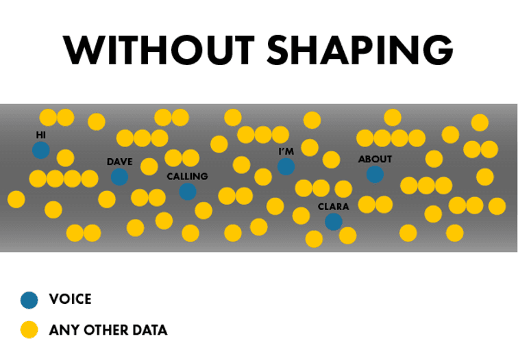 without shaping illustrated by 6 blue dots representing voice scattered within a pipe filled with yellow dots for any other data