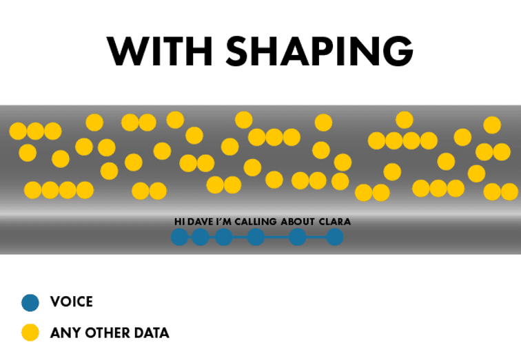 with shaping illustrated by a string of blue dots representing voice passing within the pipe underneath dots for all other data