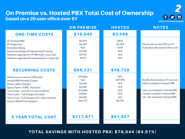 A table breaking down total cost of ownership between on-premise and hosted PBX solutions - net2phone Canada - Business VoIP Phone System