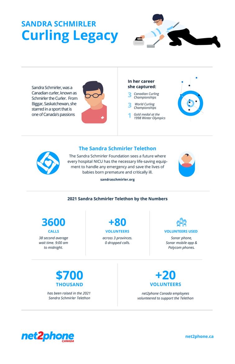 net2phone Sandra Schmirler Infographic 2021