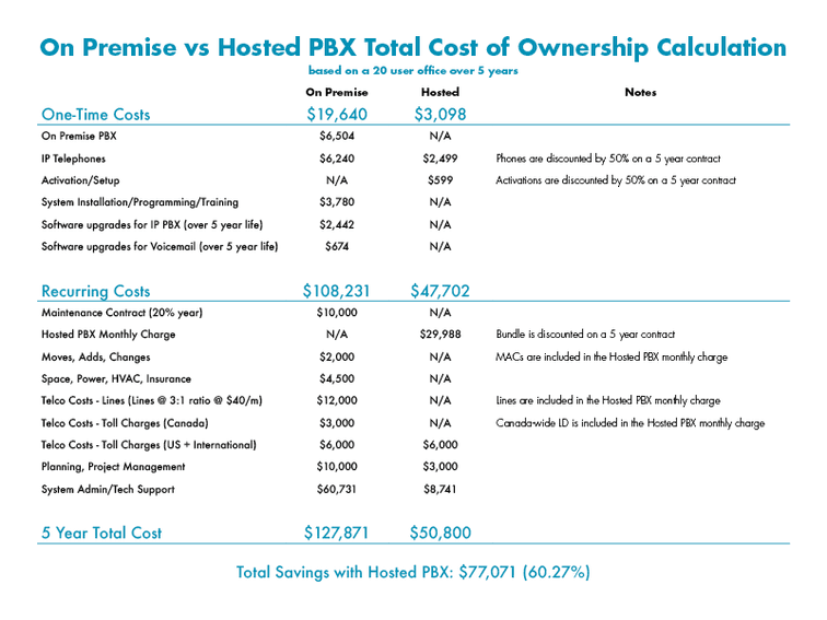 Comparison graphic of on premise vs hosted pbx cost comparison - net2phone Canada - Business VoIP Phone System