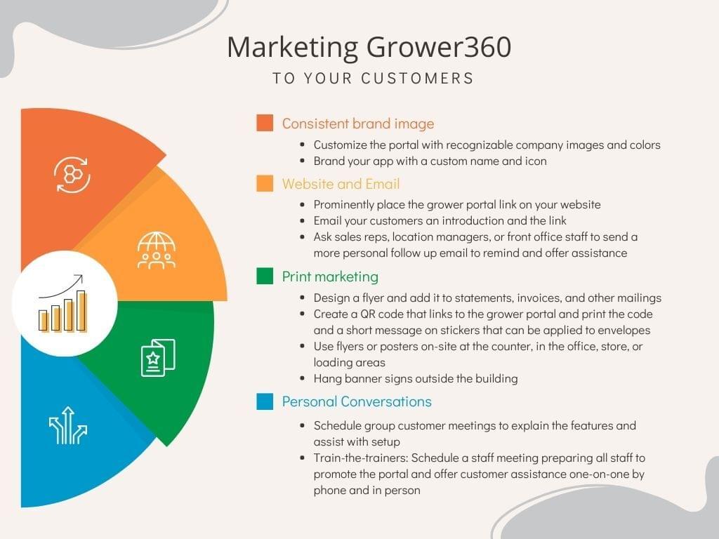 Marketing Grower360 to your Customers
