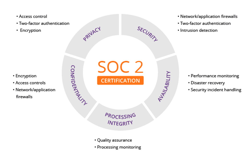 SOC2 Information
