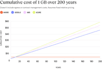Cumulative cost of 1 GB over 200 years