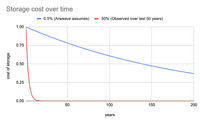 Storage cost over time