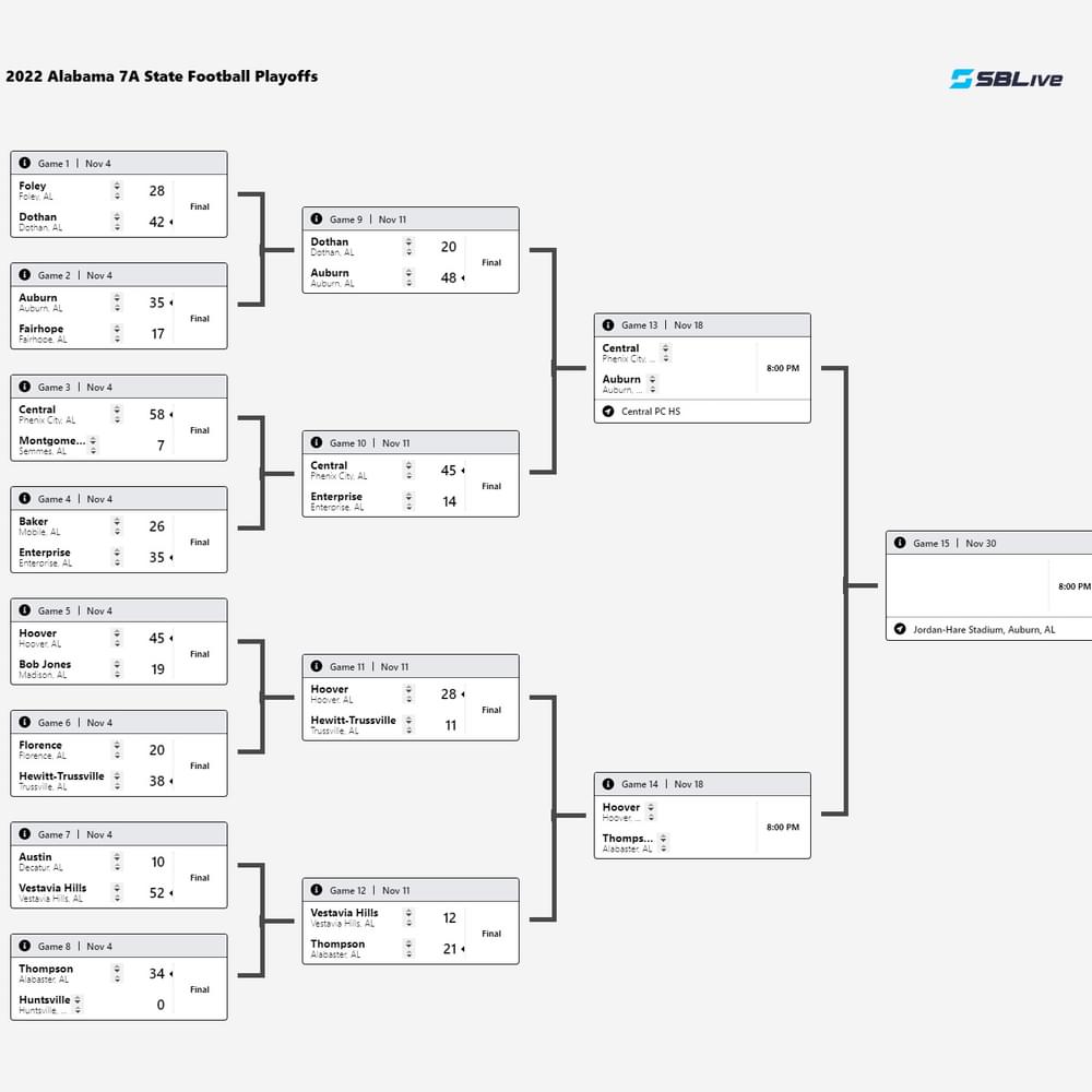 2022 Alabama 7 A State Football Playoffs 1