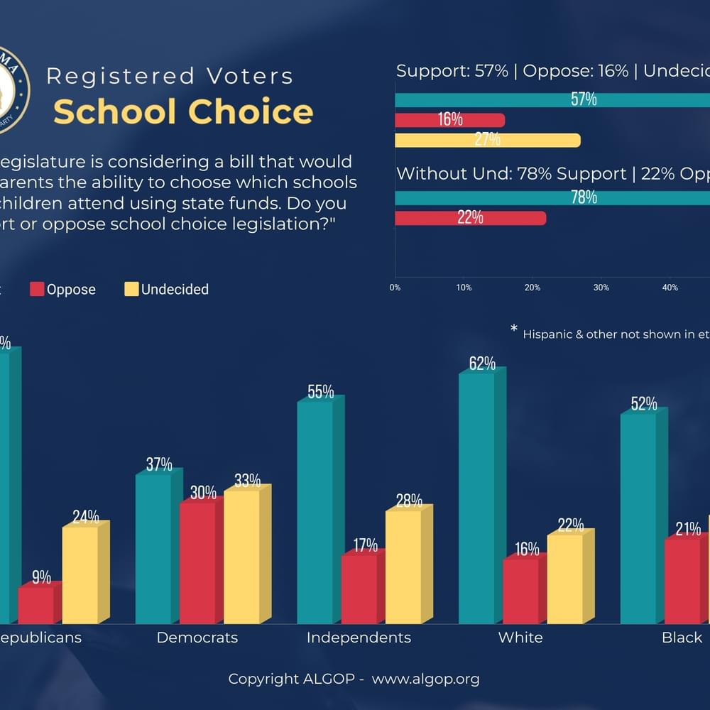 ALGOP Poll School Choice 1 Alabama News