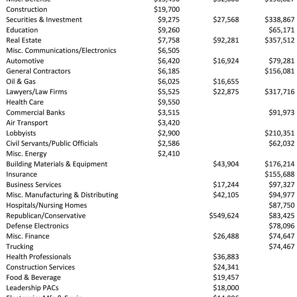 PAC Donation Categories
