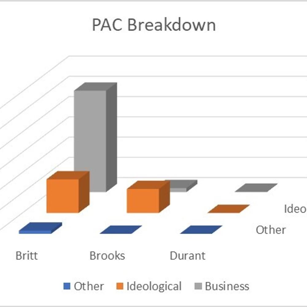 PAC breakdown