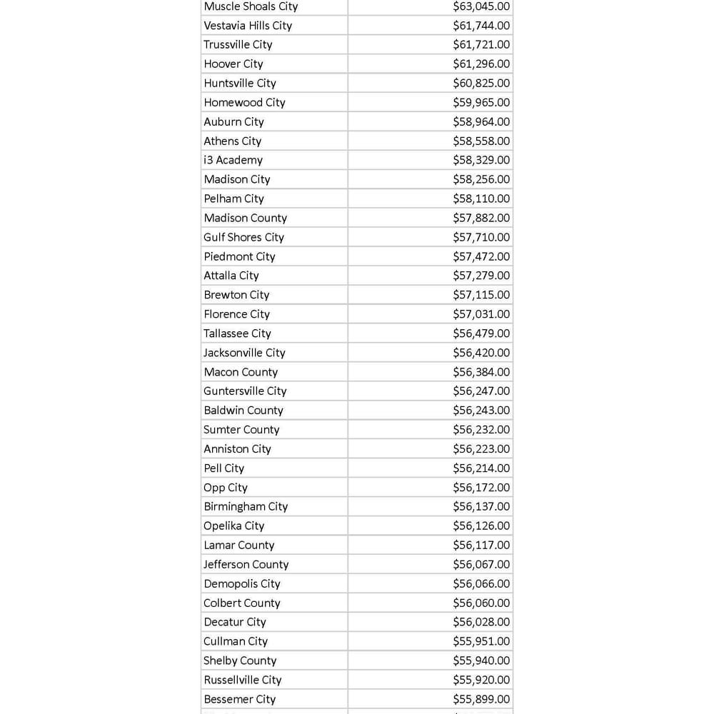 Teacher Salaries by District Sheet1 Page 1 Alabama News