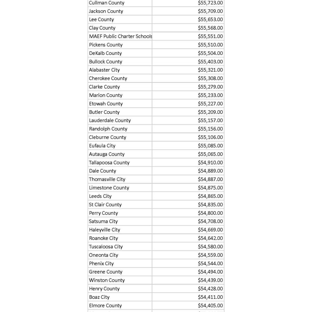 Teacher Salaries by District Sheet1 Page 2 Alabama News