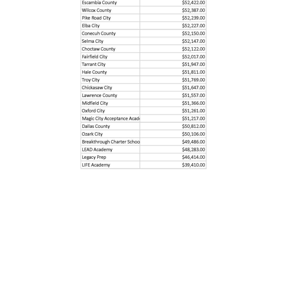 Teacher Salaries by District Sheet1 Page 4 Alabama News