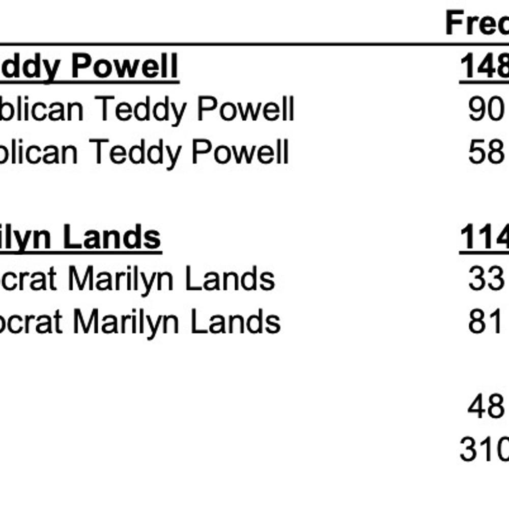 Teddy Powell Poll Alabama News