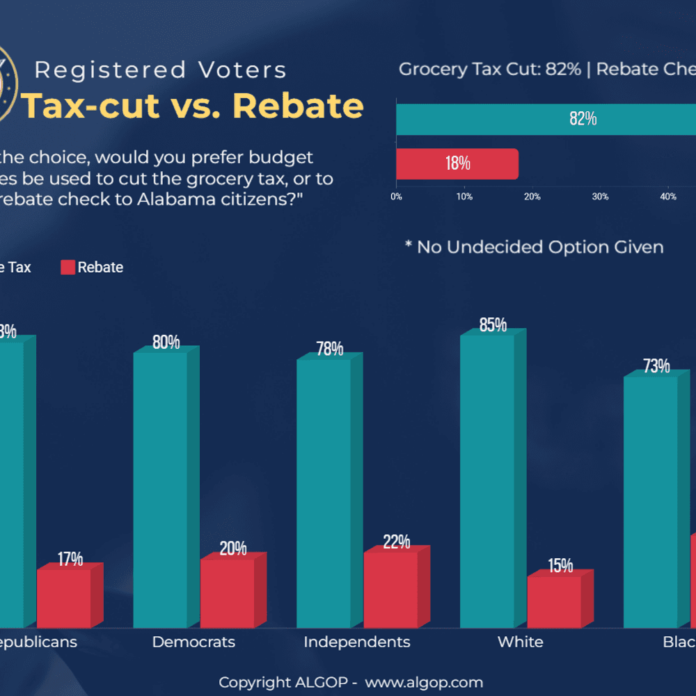 algop-poll-alabamians-prefer-grocery-tax-cut-over-tax-rebate-check-by