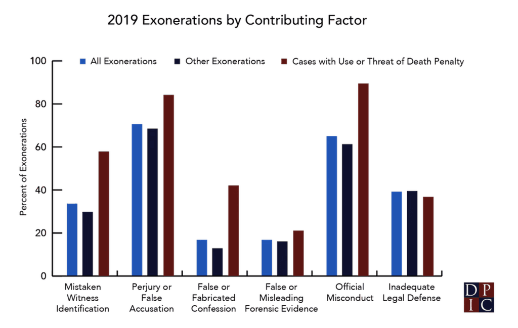 DPIC Analysis: Use or Threat of Death Penalty Implicated in 19 Exoneration Cases in 2019