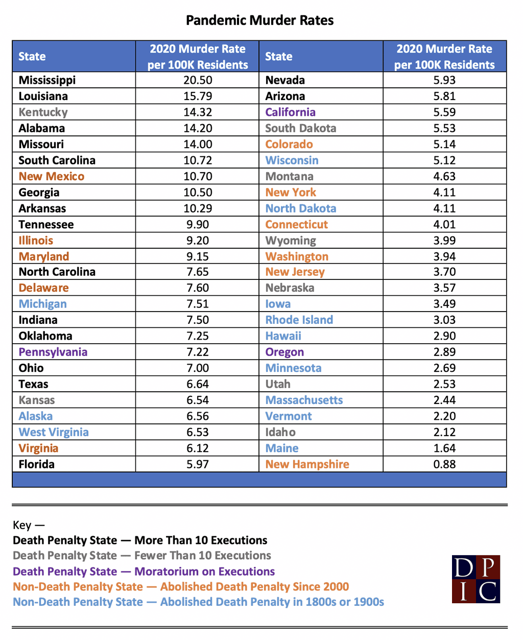 A DPIC analysis of 2020 homicide data found that murder rates during the pandemic were highest in states with the death penalty and lowest in long-time abolitionist states.