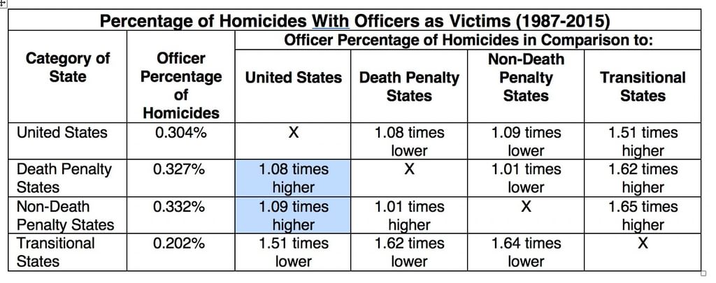 To see if the death penalty had a special deterrent value in protecting police officers, DPIC compared murders of police as a percentage of all murders in states with the death penalty, non-death-penalty states, and states that abolished the death penalty at some point during the study period. The percentages of murders in which police were victims was virtually identical in death-penalty states and non-death-penalty states. However, the percentage of murders that involved police as victims was far lower in states that later abolished the death penalty.