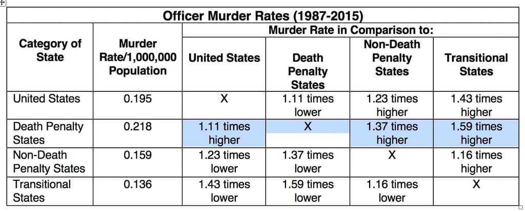 The data show that police officers were murdered at higher rates in states that had the death penalty than in states that did not. States that later abolished the death penalty had by far the lowest officer-victimization rates.