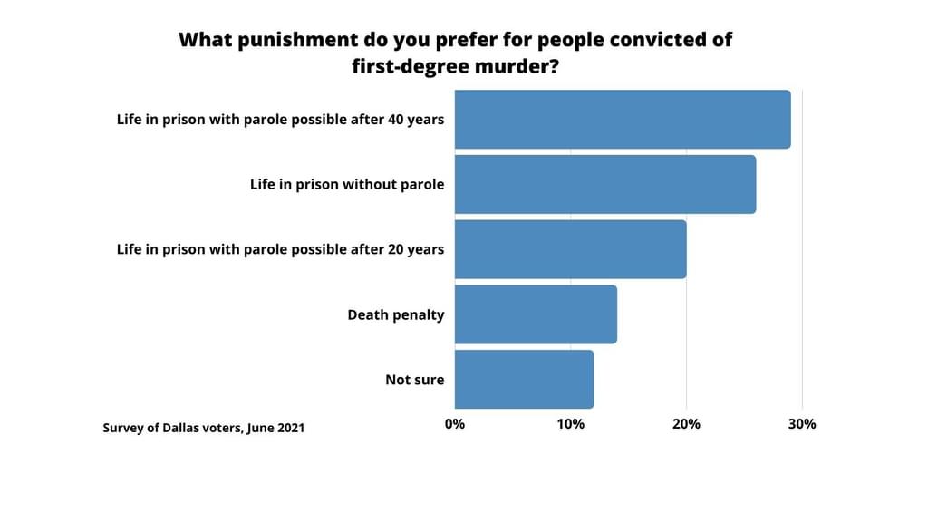 Poll: Three-Quarters of Dallas Voters Say They Prefer Life Alternatives to Capital Punishment