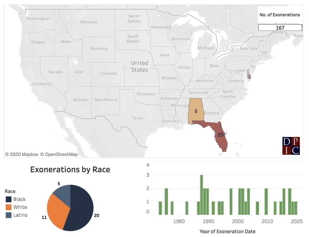 Death-row exonerations in the states that permitted judicial override of jury votes for life or death sentences based upon non-unanimous jury recommendations for death. Data as of March 13, 2020. Graphic includes four Florida cases in which defendants were wrongly convicted and sentenced to death in trials that pre-dated the 1972 U.S. Supreme Court decision in Furman v. Georgia but the exoneration occurred after Furman. National total includes all post-Furman exonerations in the DPIC exoneration database.