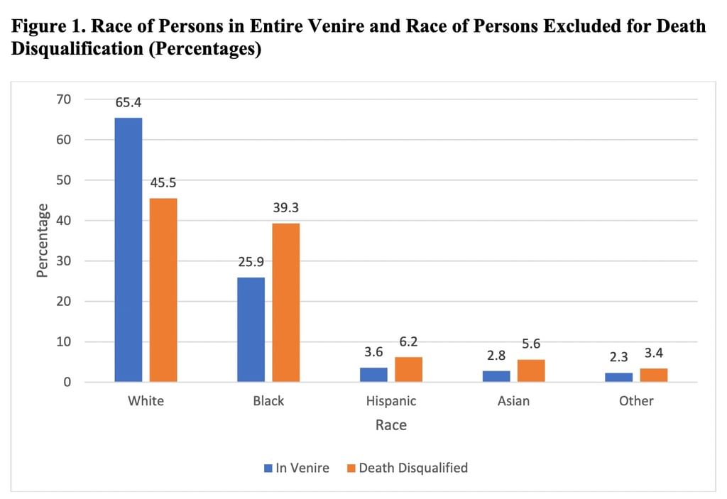 From Jacinta M. Gau, Racialized Impacts of Death Disqualification in Duval County, Florida.