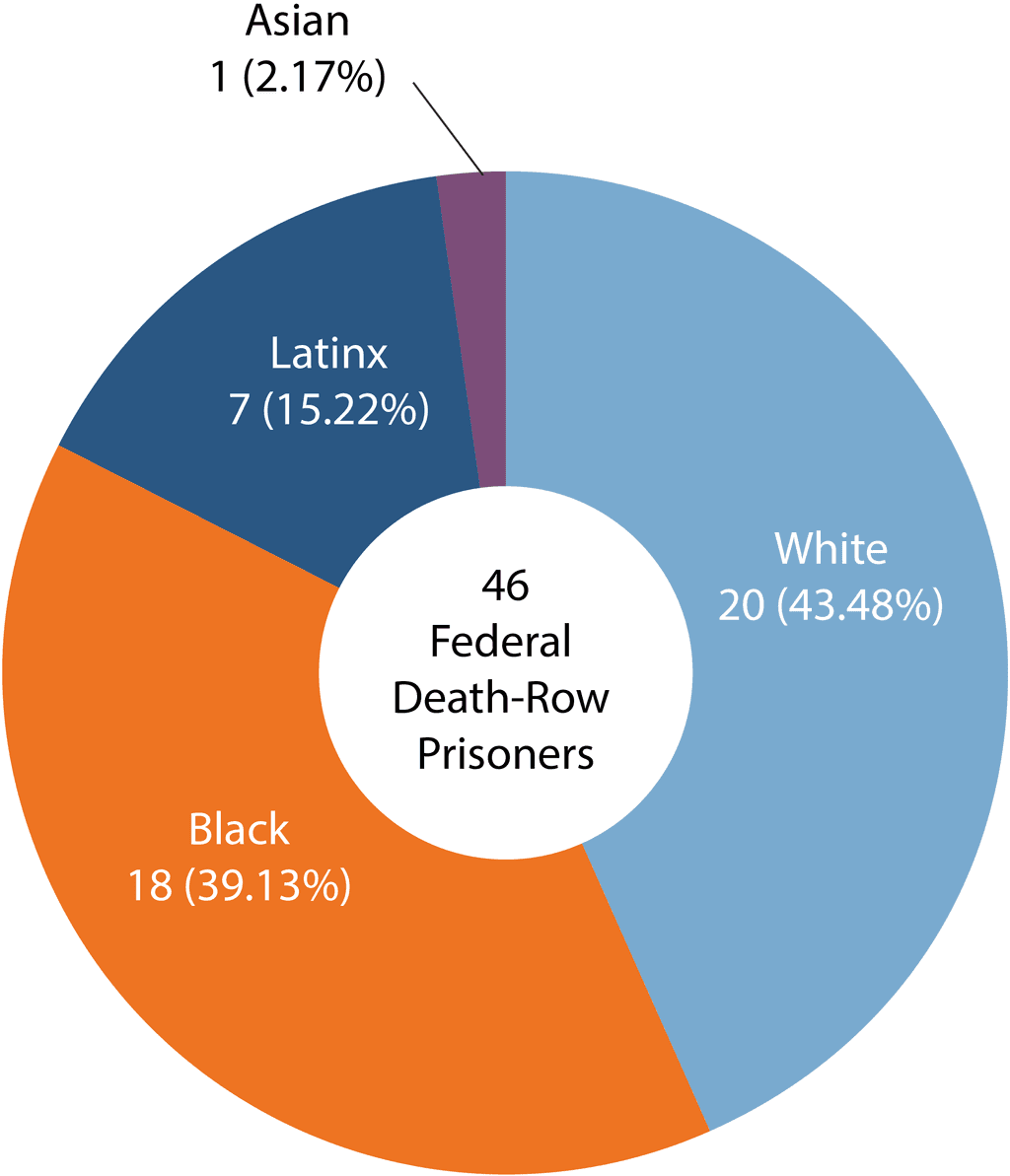 Death Role List of Federal Death-Row Prisoners | Death Penalty Information Center