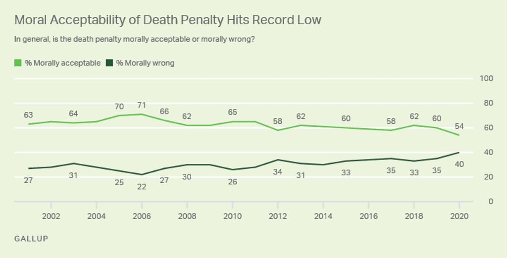 Gallup Poll: Record-Low Percentage of Americans Now Find Death Penalty Morally Acceptable