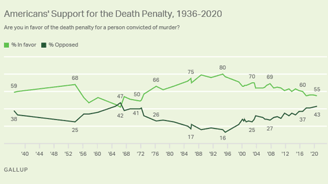 Gallup Poll: Public Support for the Death Penalty Lowest in a Half-Century