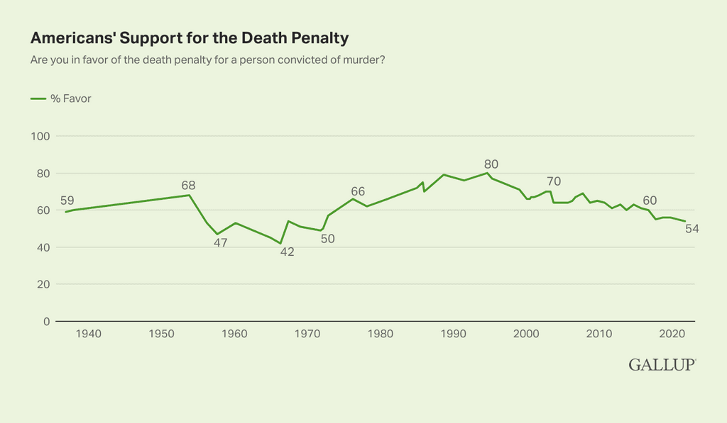 2021 Gallup Poll: Public Support for Capital Punishment Remains at Half-Century Low