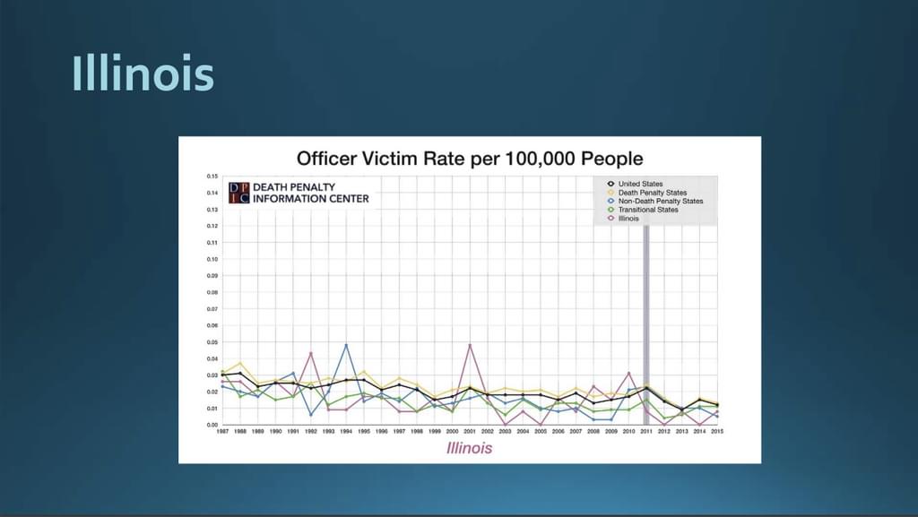 Illinois homicide data shows that the state has had periodic spikes in murders of police in the past, but having the death penalty for police killings did nothing to prevent them.