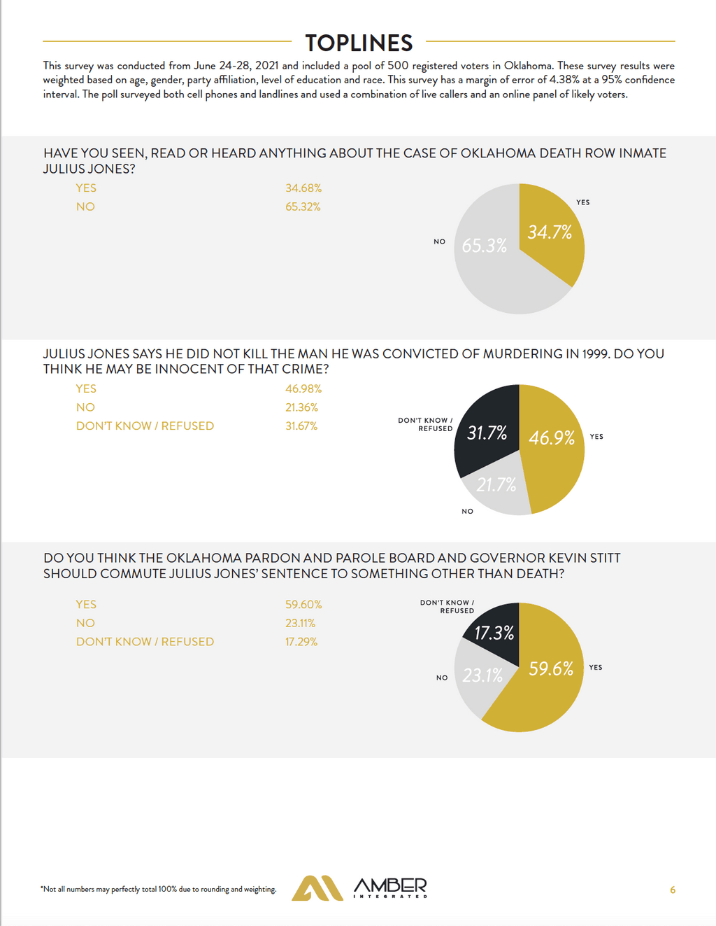 NEWS BRIEF — Poll Finds 60% of Oklahoma Voters Who Know of Julius Jones Case Support Commuting His Death Sentence
