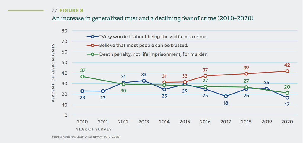 Poll Finds Record-Low Support for Death Penalty Among Houstonians