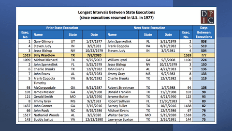 Execution Rates By Year Executions Overview | Death Penalty Information Center