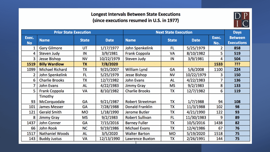 Executions Overview | Death Penalty Information Center
