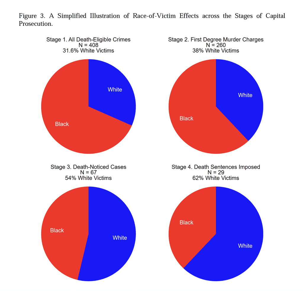 New Study Finds Significant Race-of-Victim Disparities in St. Louis County Death Sentencing
