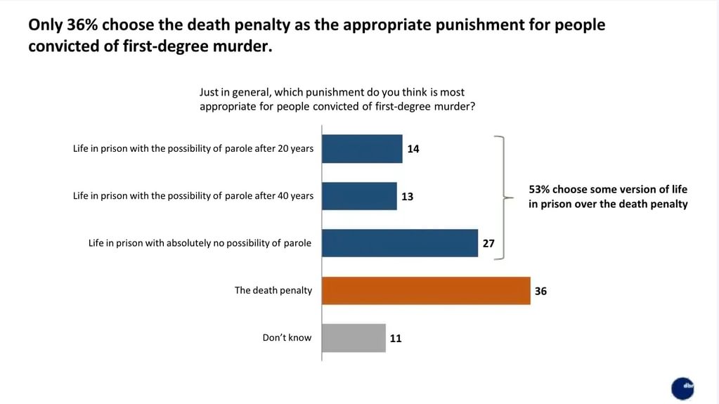 POLL: Views of Nevada Voters Shift Dramatically Towards Death Penalty Abolition