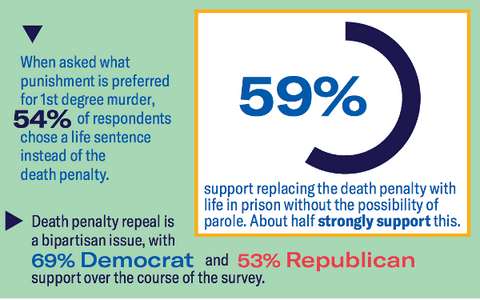 Ohio Poll Shows Bipartisan Support for Death Penalty Repeal