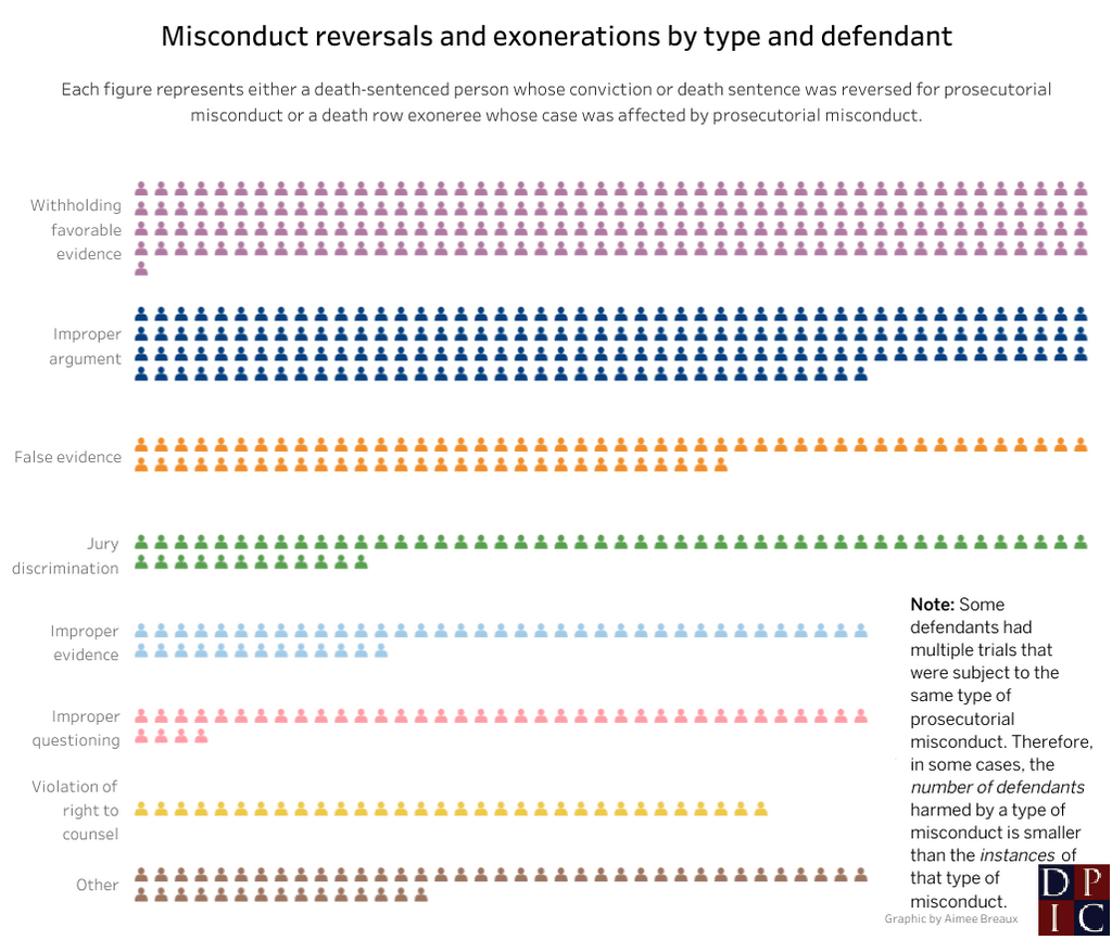 DPIC Analysis Finds Prosecutorial Misconduct Implicated in More than 550 Death Penalty Reversals or Exonerations
