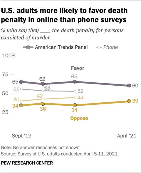 Pew Poll: Support for Death Penalty Declining, But Higher in Internet Polling than Phone Polling