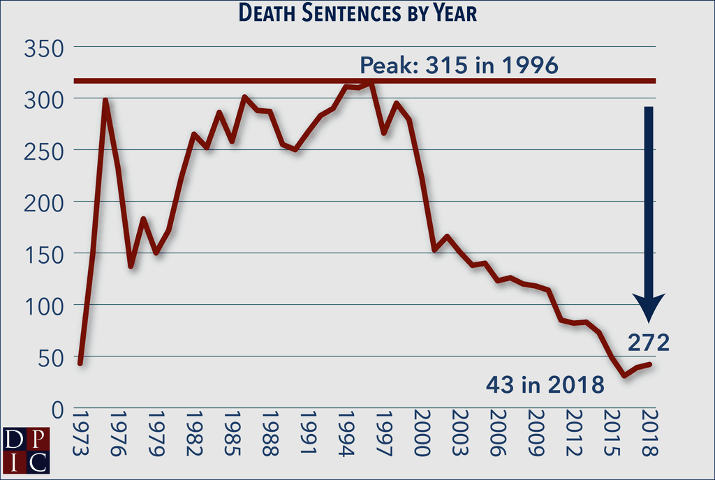 Line graph showing the number of death sentences in each year since 1973 and indicating that 273 fewer death sentences were imposed in 2018 than in the peak year of 1996.