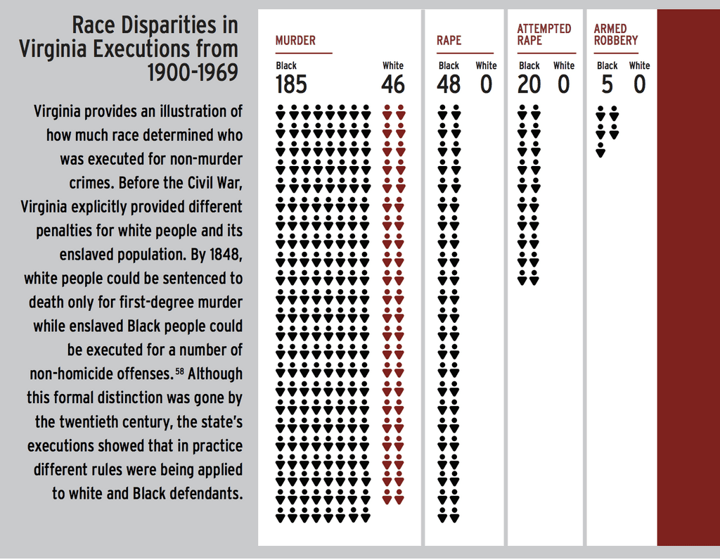 Graphic and text from Enduring Injustice, describing Virginia racist history of death-penalty usage. Click graphic to enlarge image.