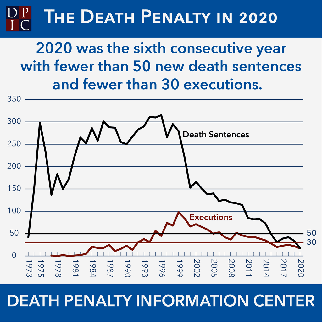 DPIC Infographic Series: The Death Penalty in 2020