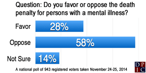 POLL: Americans Oppose Death Penalty for Mentally Ill by 2-1