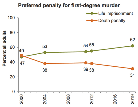 California Justices Criticize “Dysfunctional” Death Penalty as Poll Shows Public Overwhelmingly Prefers Life Sentence