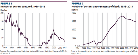 New Statistical Brief from the Bureau of Justice Statistics Documents U.S. Death Penalty Decline