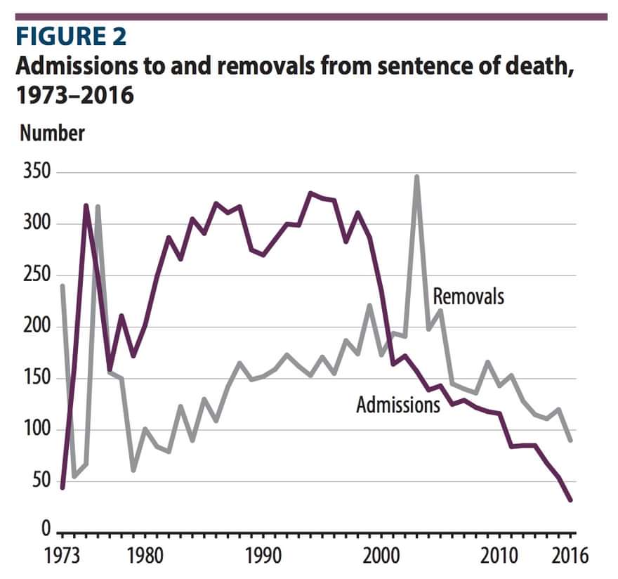 NEW RESOURCES: BJS Releases “Capital Punishment, 2016”