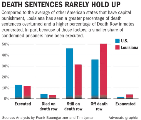 STUDIES: Louisiana Death Penalty Staggeringly Error-Prone, Racially Biased