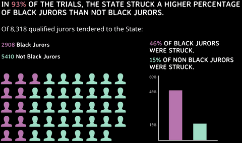 STUDIES: Racial Bias in Jury Selection